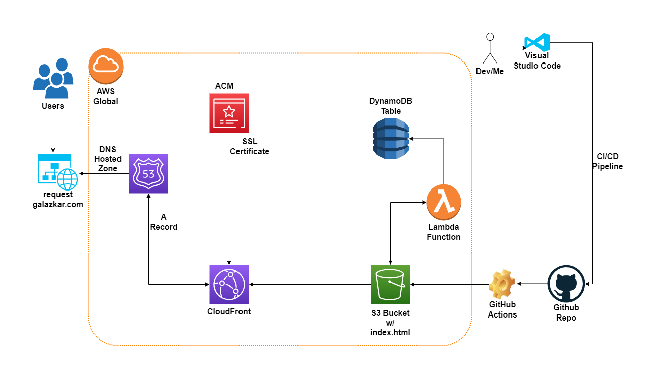 AWS Cloud Resume Infrastructure Diagram
